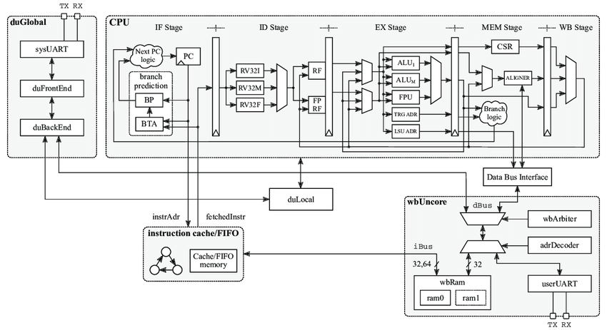RISC-V CPU